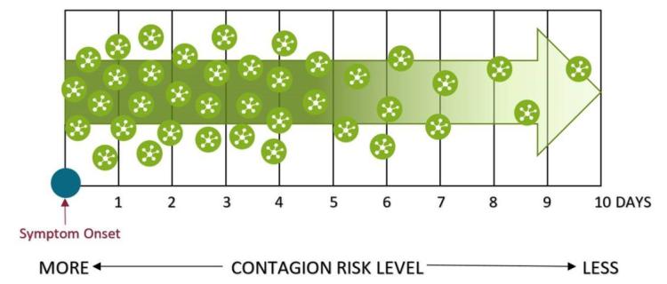 A chart shows contagion risk decreasing over a period of 10 days.