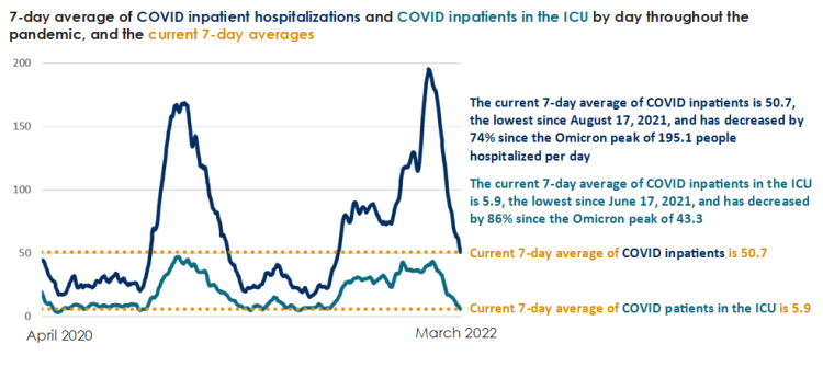 graph showing hospitalizations and ICU inpatients dropping rapidly in February and March 2022