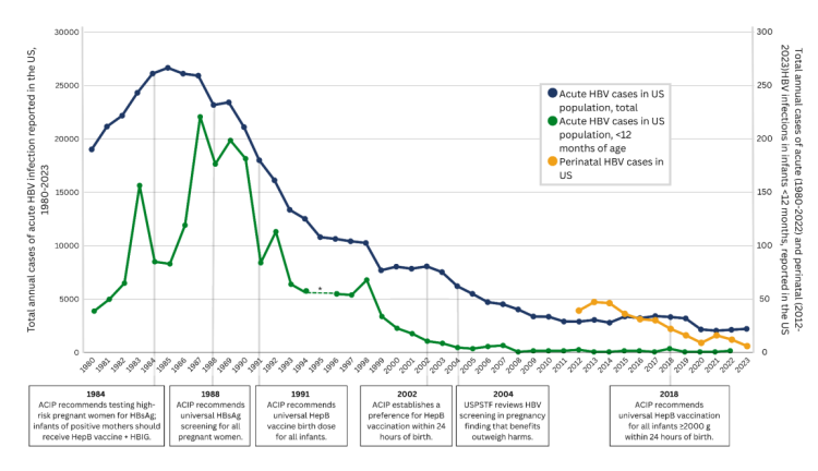 Acute hep b cases, cases under age 12, and perinatal cases in US over time, all three trending down over time.versal hep b vaccination recommendation.