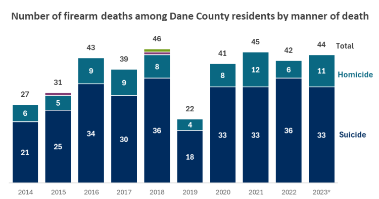 number of firearms deaths among Dane County residents by manner of death