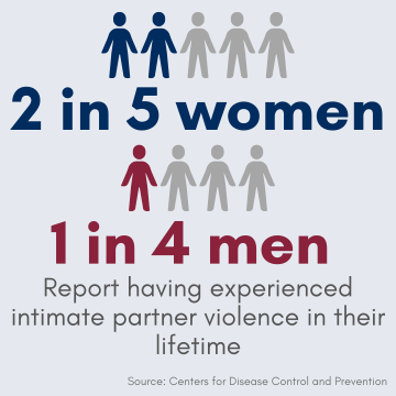 2 in 5 women, 1 in 4 men report having experienced intimate partner violence in their lifetime